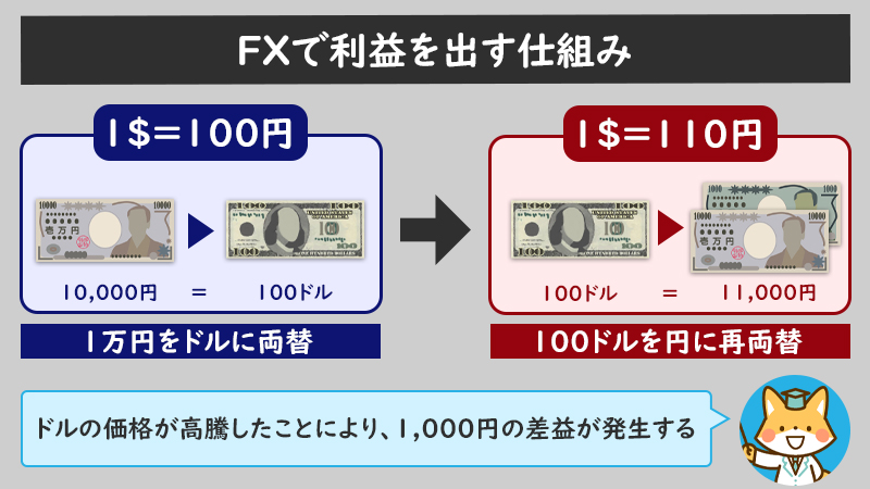 FXで利益を出す仕組み(為替差益)